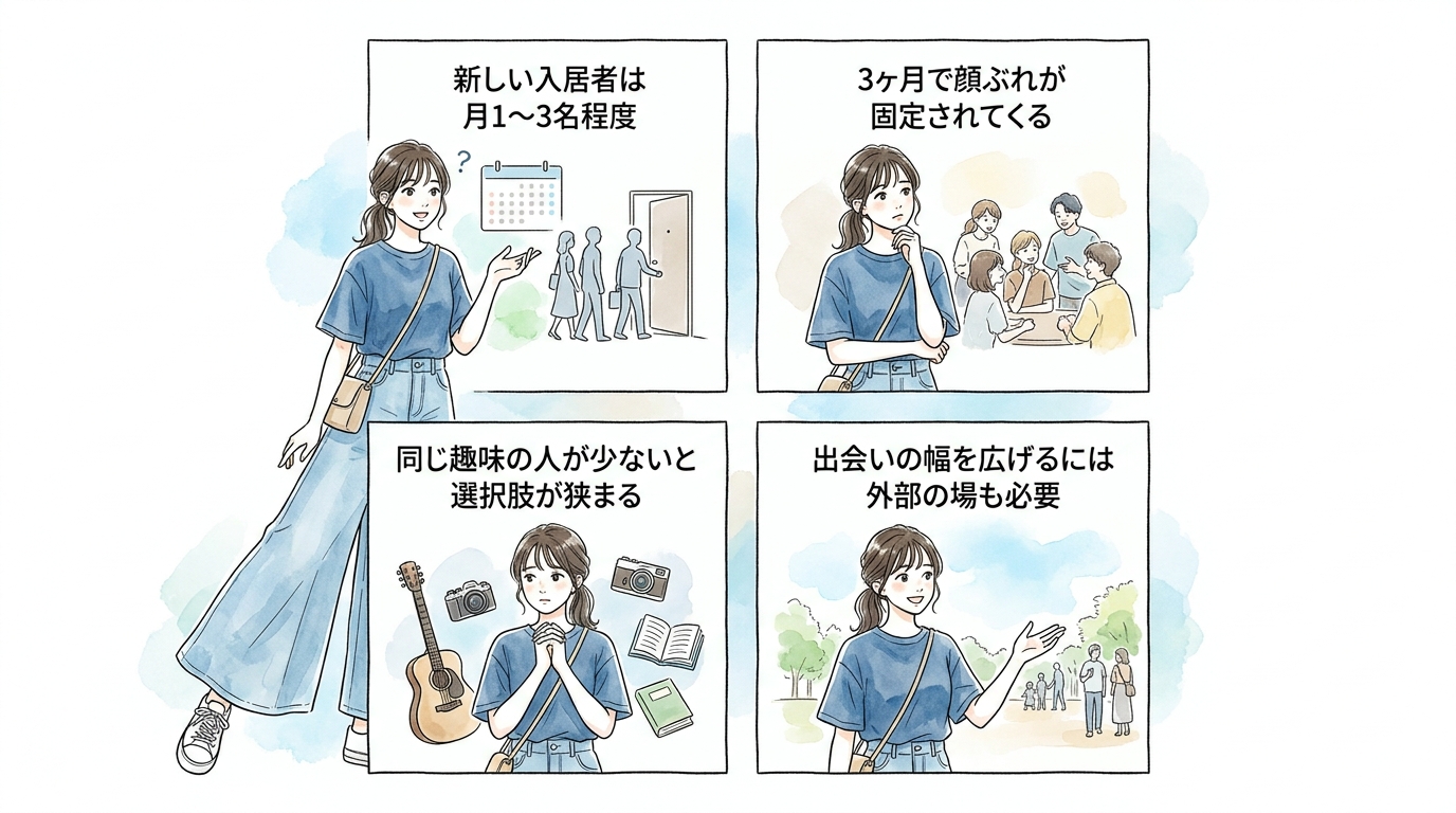 同じ建物内だけでは新しい顔ぶれが入ってくるペースに限界がある