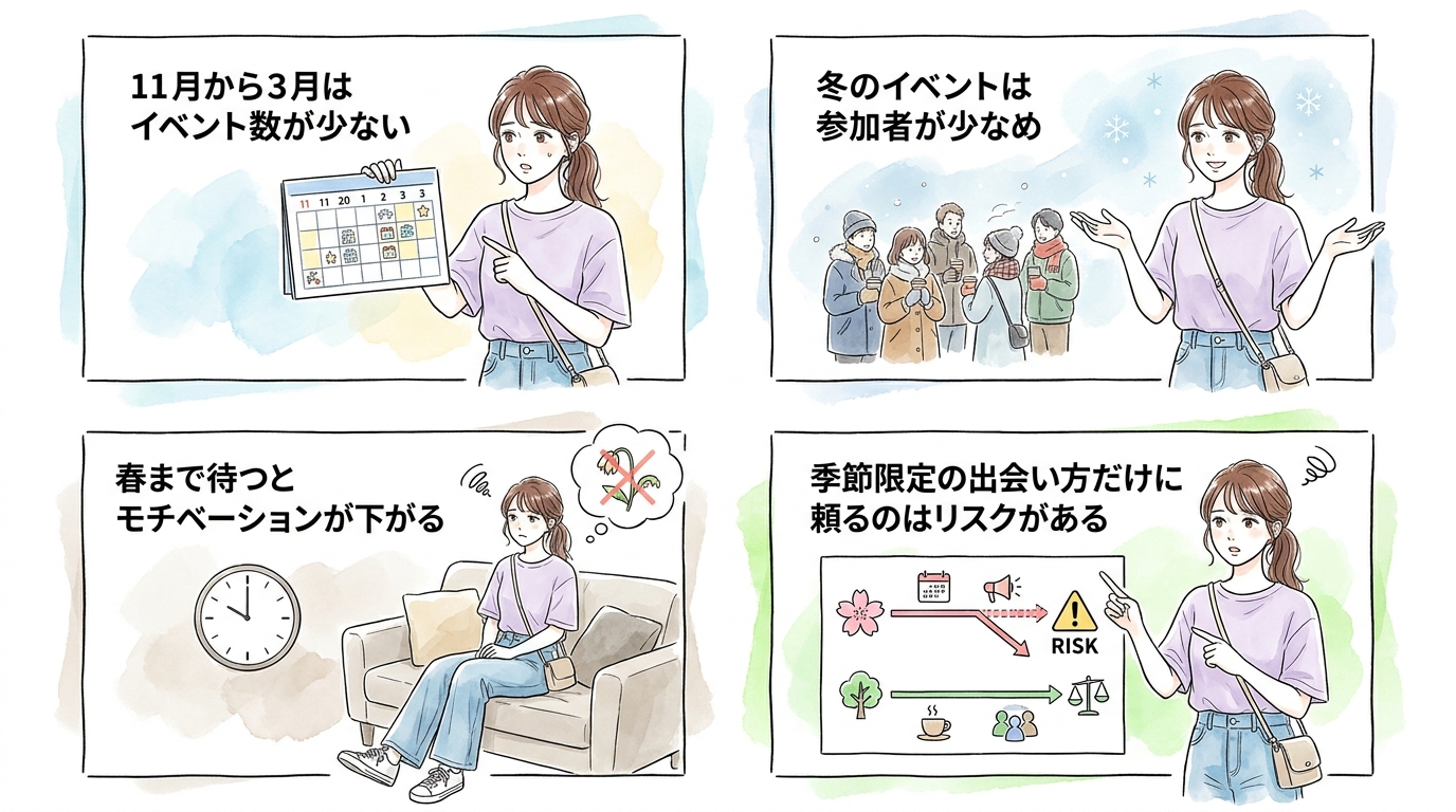 夏以外の季節はイベント数が激減するため待つだけでは時間がかかる