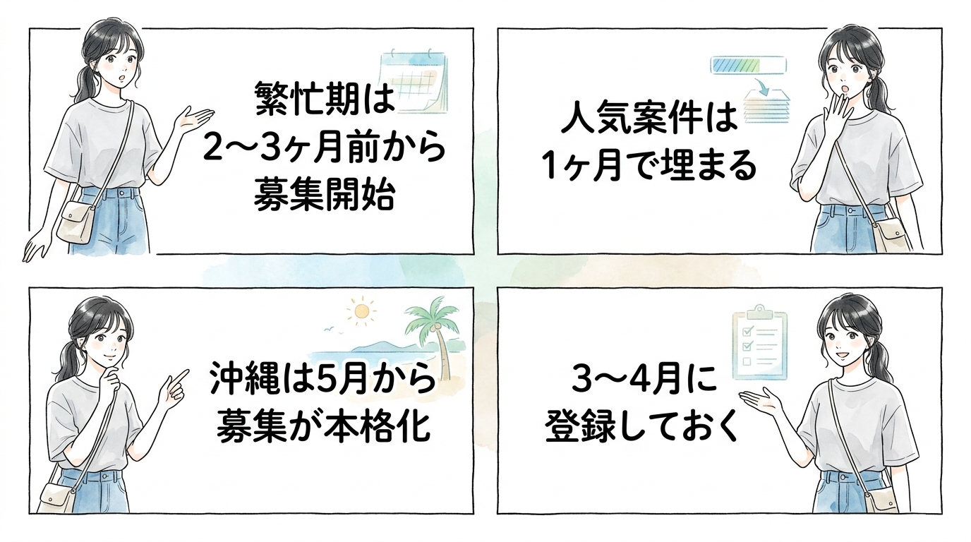 春・夏の募集は2〜3ヶ月前に埋まり始める