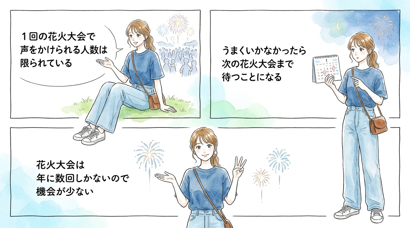 1回の花火大会で出会える人数には限界があり機会損失が大きくなる