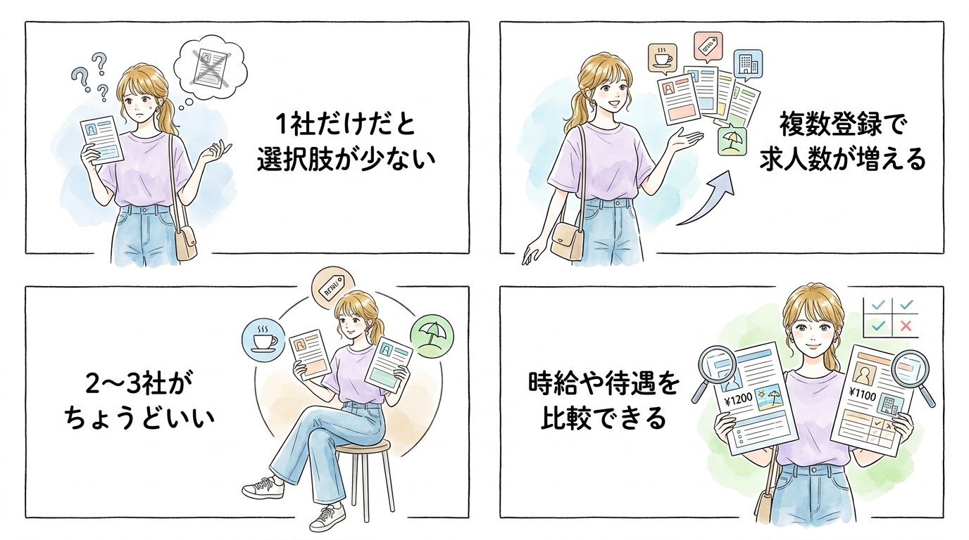 1社だけでは夏の繁忙期求人を取りこぼしてしまう
