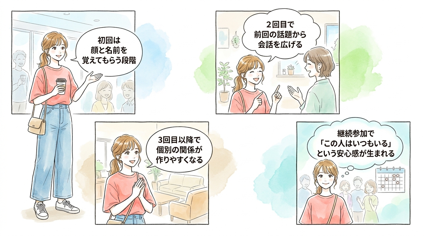初回参加だけで満足して継続しない人は恋愛に発展できない