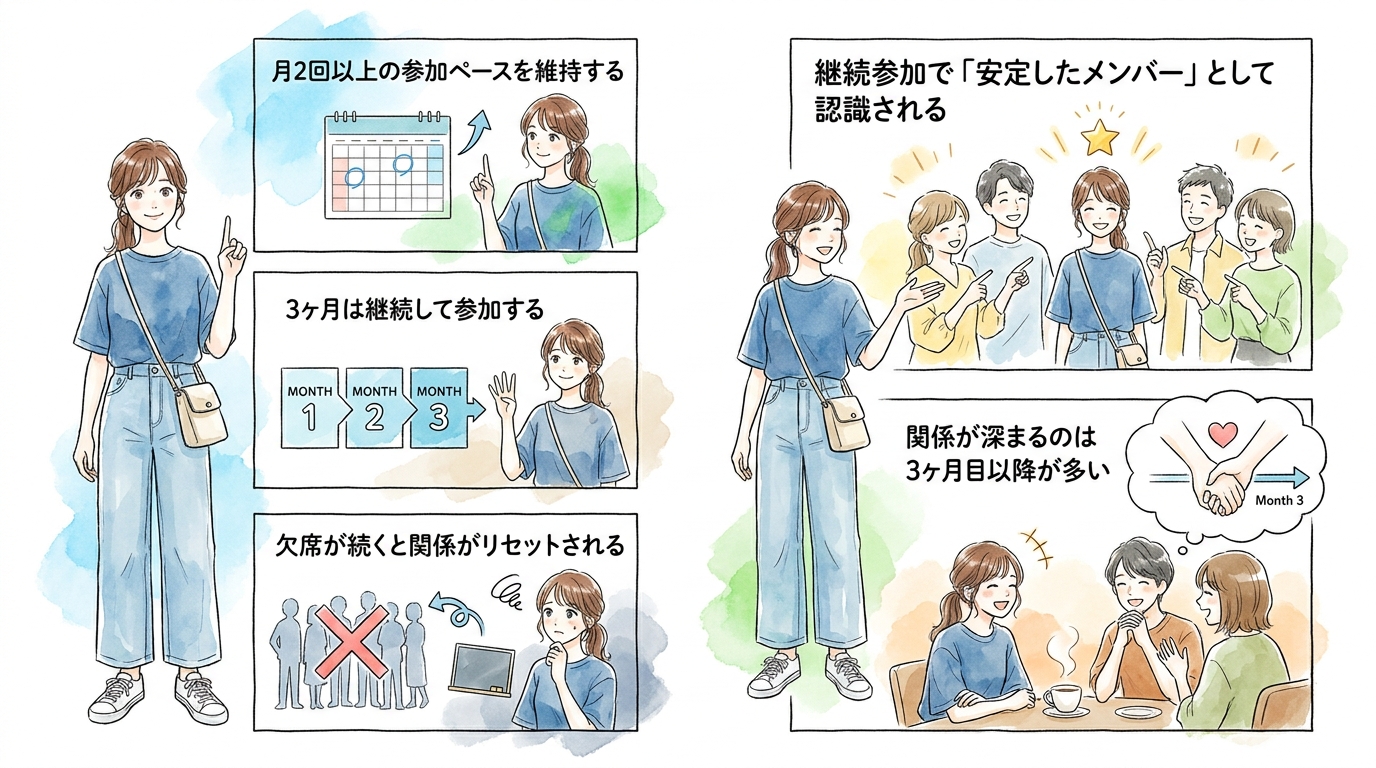 月2回以上の参加を3ヶ月続けると関係性が深まってくる