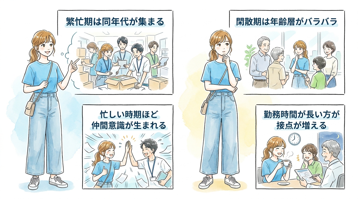 繁忙期と閑散期では同僚の年齢層とモチベーションが180度違う