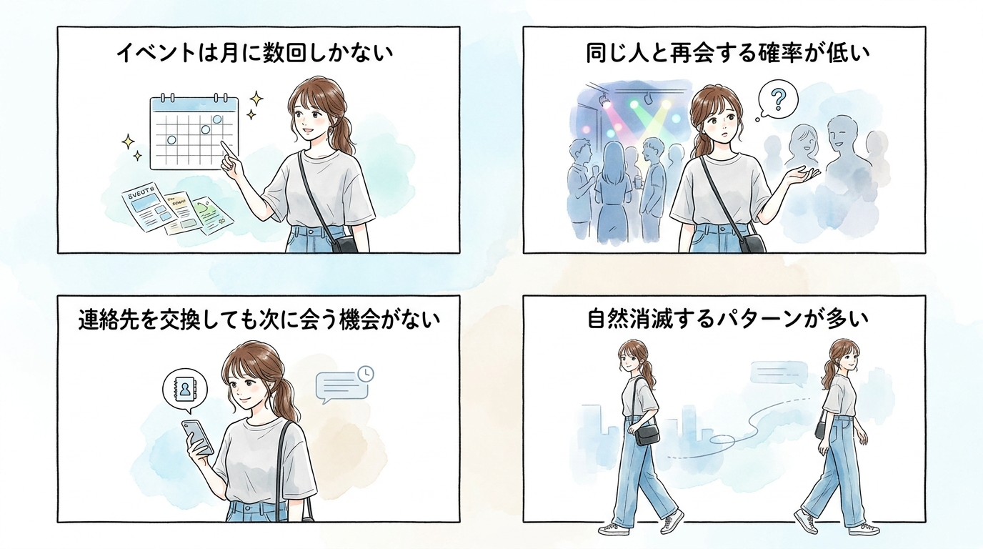 クラブイベントは月に数回しかなく、同じ人と再会する仕組みがないため関係が続きにくい
