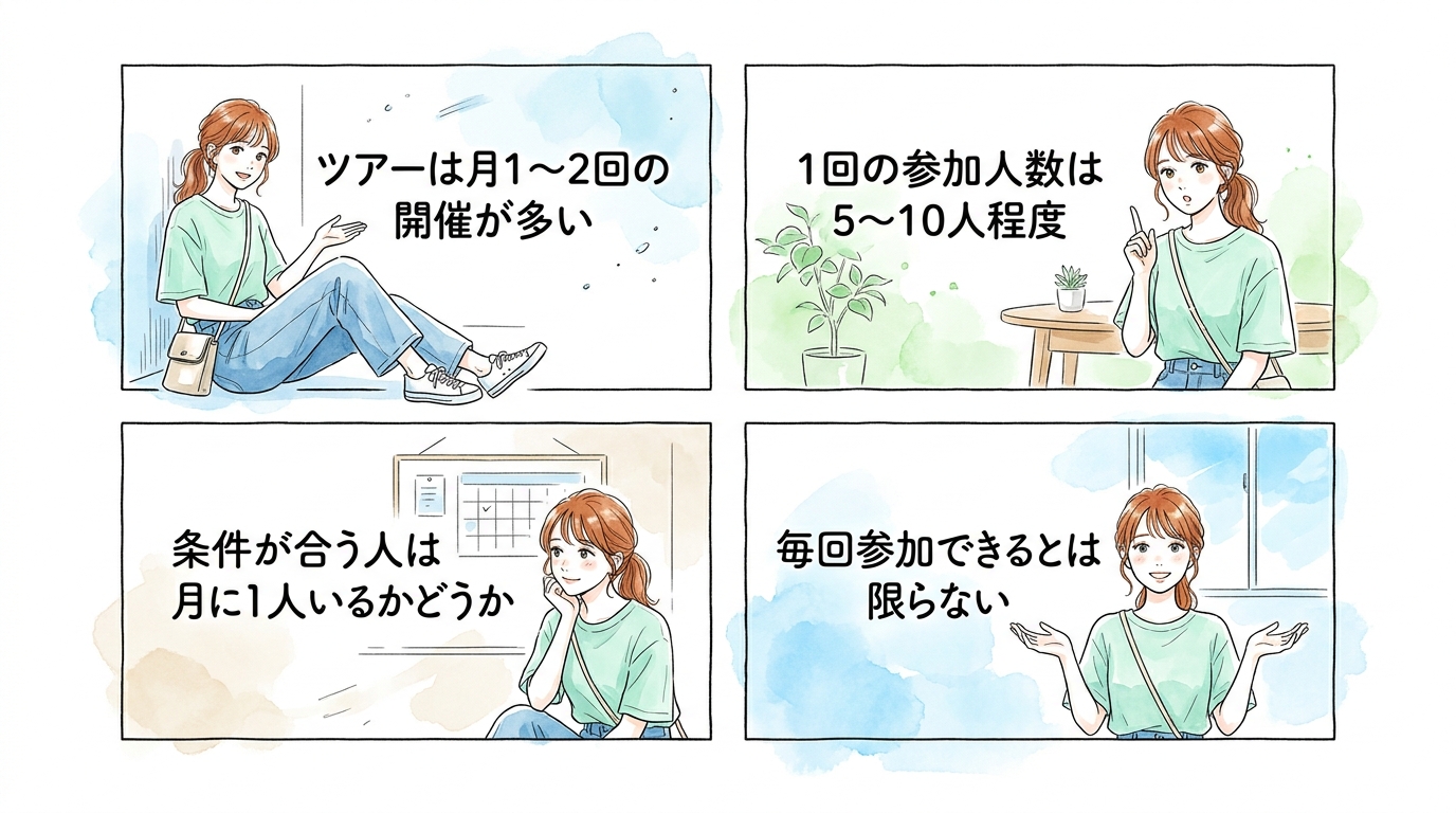 ツアー開催頻度と参加人数から逆算すると非効率だとわかる