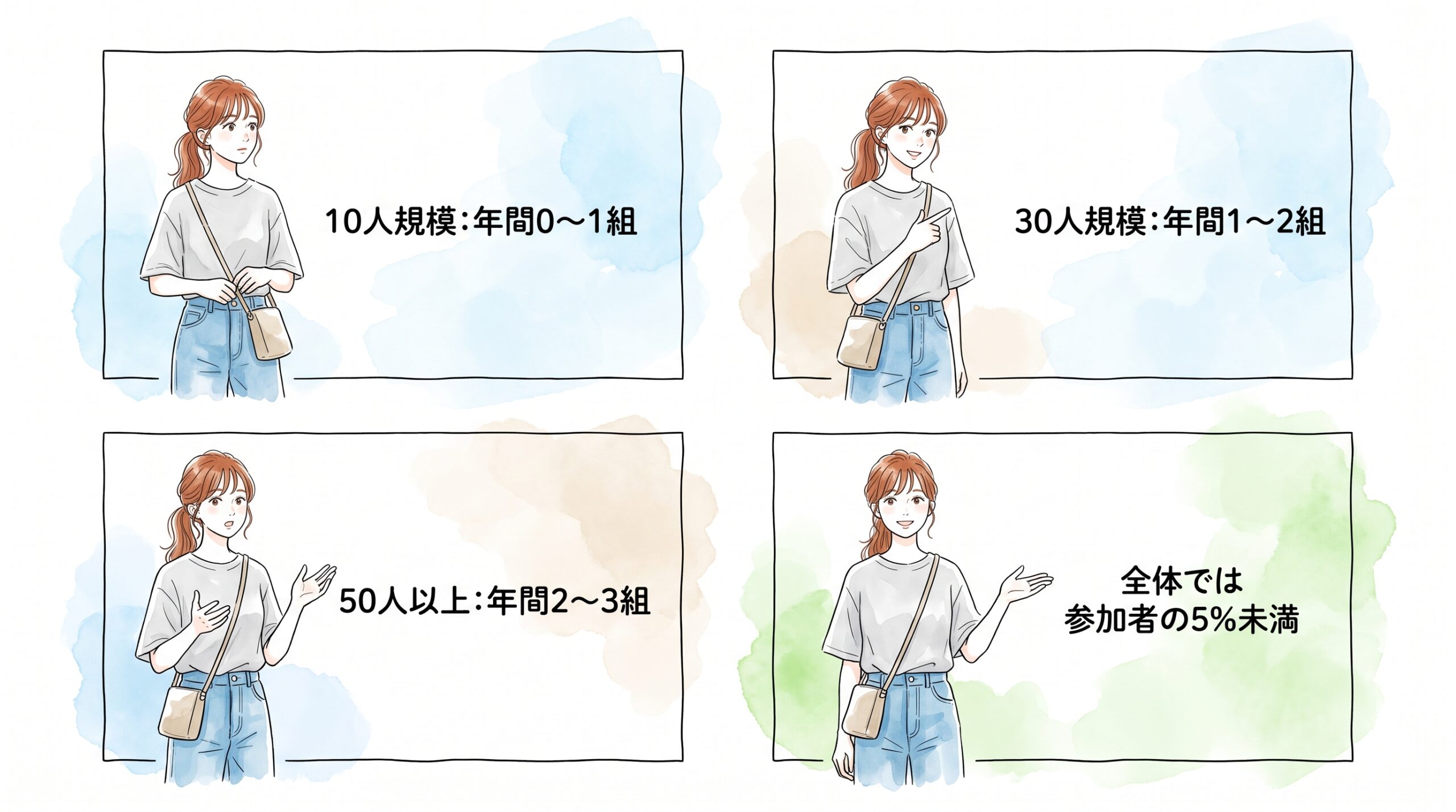 ピアノ・語学サークルで実際にカップルが生まれている割合