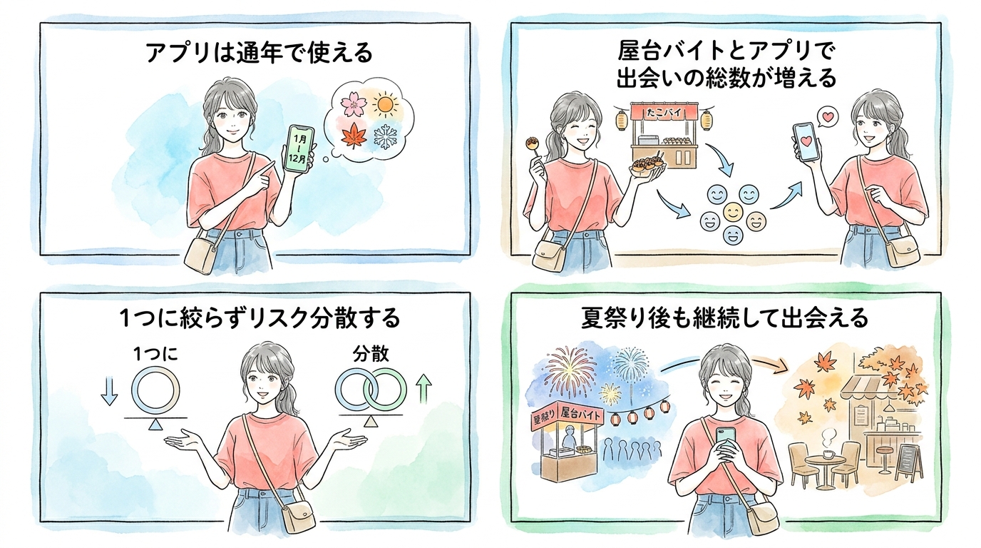 マッチングアプリと並行すれば出会いの総数が増える