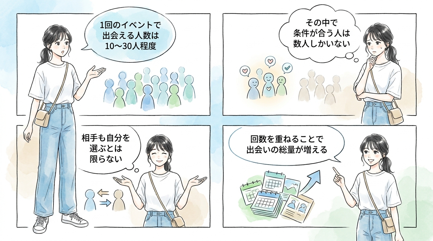 単発イベント参加だけでは母数が足りず、理想の相手と重なる可能性が下がる