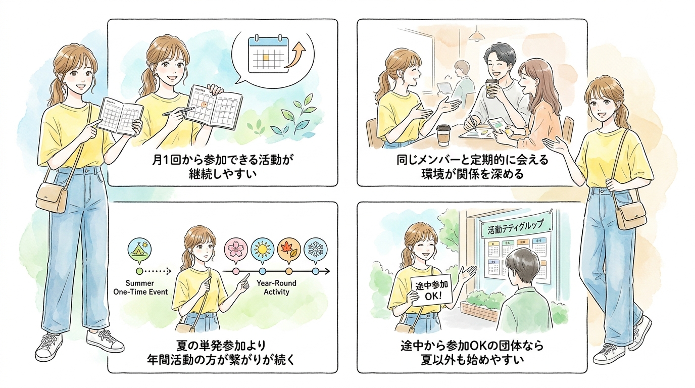 年間通して活動している団体を併用すると継続的な関係が築ける