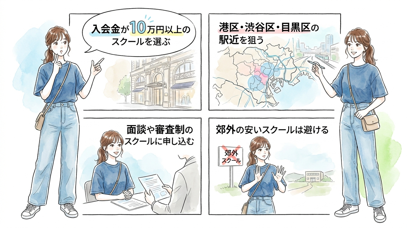 月謝よりも入会金と立地で選んでいる