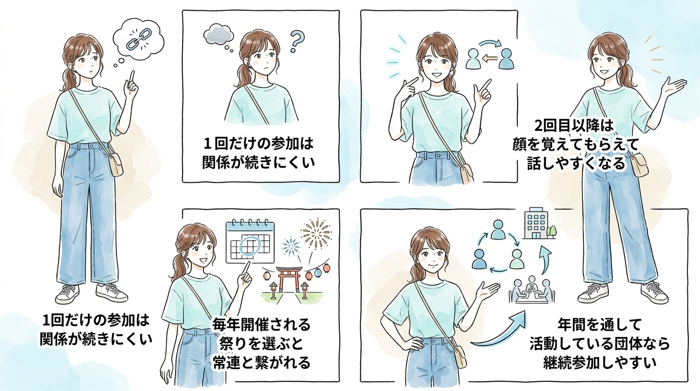 複数回参加できる祭りを選ぶと顔を覚えてもらえて距離が縮まる