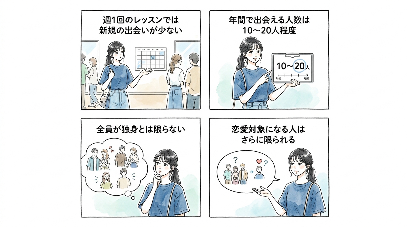 週1回の習い事で出会える人数は年間20人以下