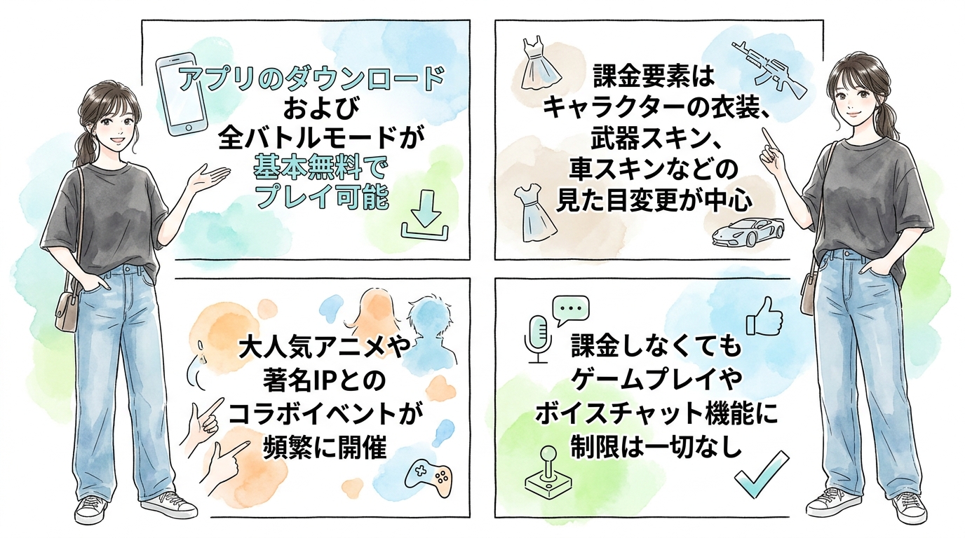 完全無料で遊べるゲーム性とアイテム課金の概要